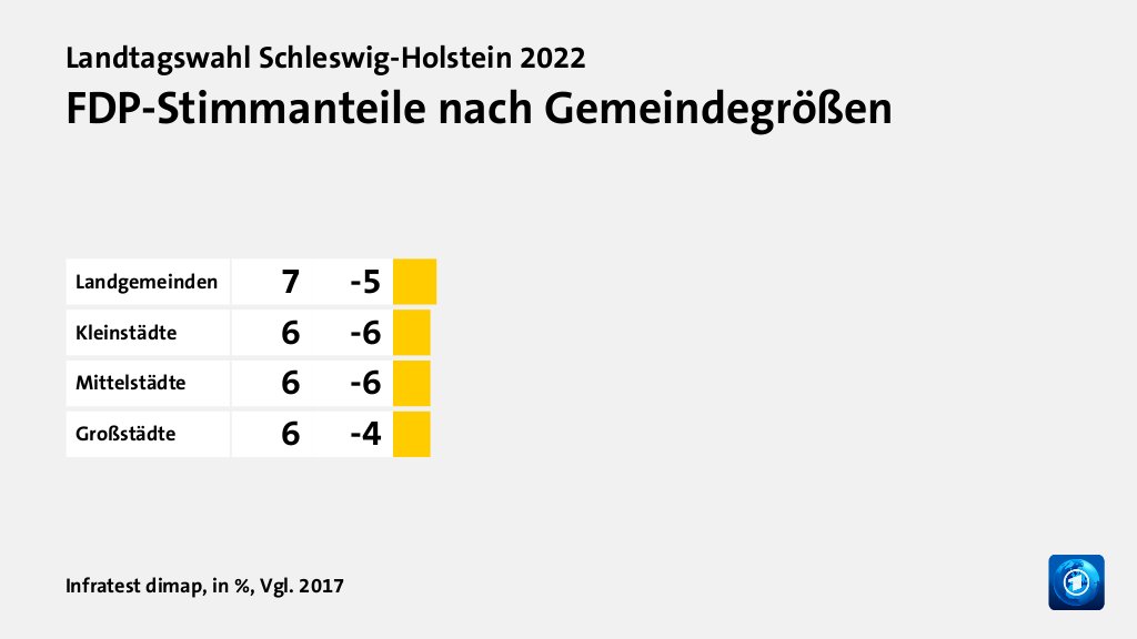 Wer wählte die FDP - und warum?