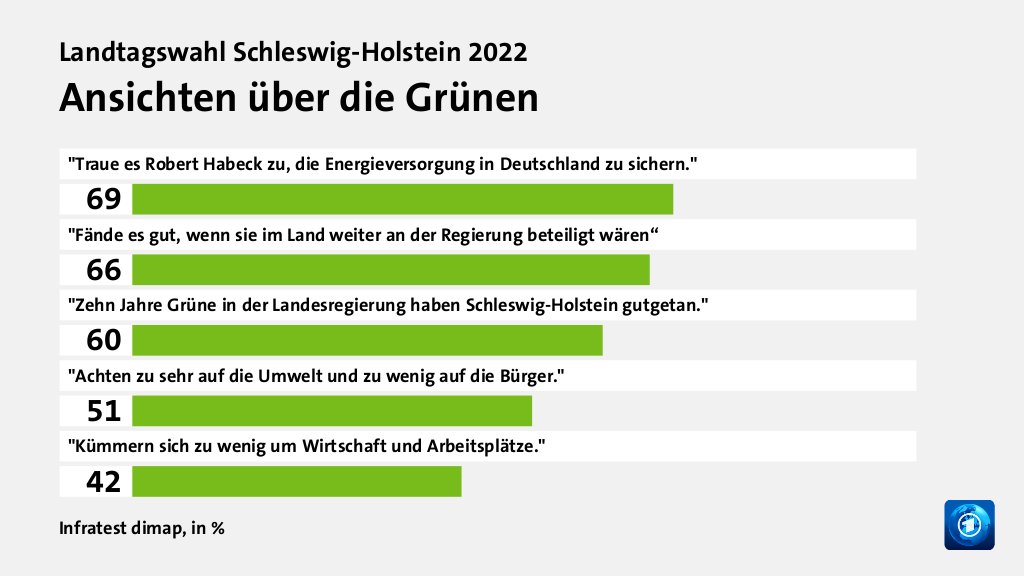 Wer wählte die Grünen - und warum?