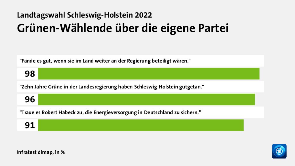 Wer wählte die Grünen - und warum?