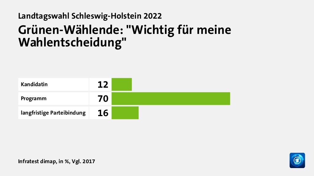 Wer wählte die Grünen - und warum?