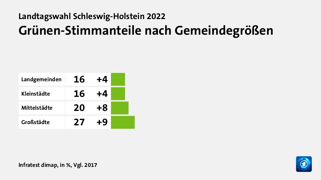 Wer wählte die Grünen - und warum?