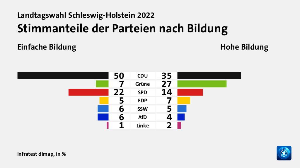 Stimmanteile der Parteien nach Bildung (in %) CDU: Einfache Bildung 50, Hohe Bildung 35; Grüne: Einfache Bildung 7, Hohe Bildung 27; SPD: Einfache Bildung 22, Hohe Bildung 14; FDP: Einfache Bildung 5, Hohe Bildung 7; SSW: Einfache Bildung 6, Hohe Bildung 5; AfD: Einfache Bildung 6, Hohe Bildung 4; Linke: Einfache Bildung 1, Hohe Bildung 2; Quelle: Infratest dimap