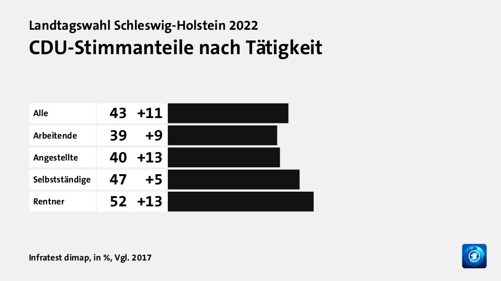 Wen wählten Angestellte und Arbeitende?