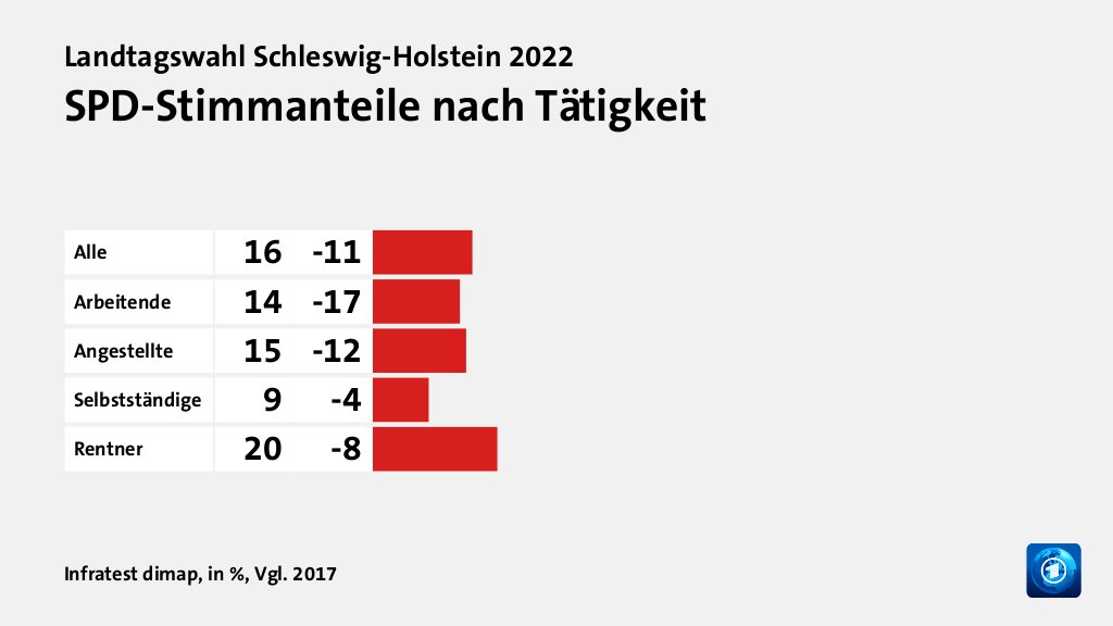 Wen wählten Angestellte und Arbeitende?