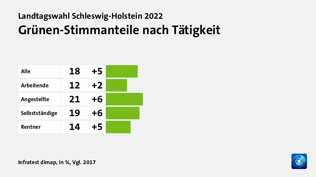 Grünen-Stimmanteile nach Tätigkeit, in %, Vgl. 2017: Alle 18, Arbeitende 12, Angestellte 21, Selbstständige 19, Rentner 14, Quelle: Infratest dimap