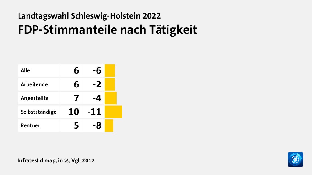 Wen wählten Angestellte und Arbeitende?