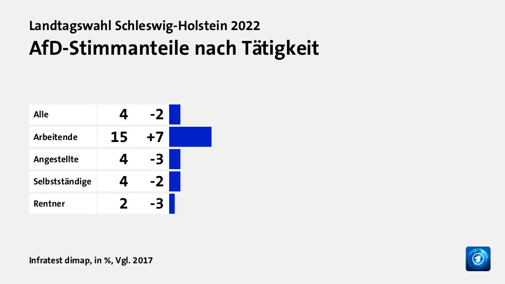 AfD-Stimmanteile nach Tätigkeit, in %, Vgl. 2017: Alle 4, Arbeitende 15, Angestellte 4, Selbstständige 4, Rentner 2, Quelle: Infratest dimap