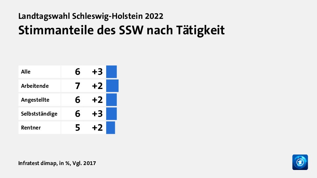 Stimmanteile des SSW nach Tätigkeit, in %, Vgl. 2017: Alle 6, Arbeitende 7, Angestellte 6, Selbstständige 6, Rentner 5, Quelle: Infratest dimap