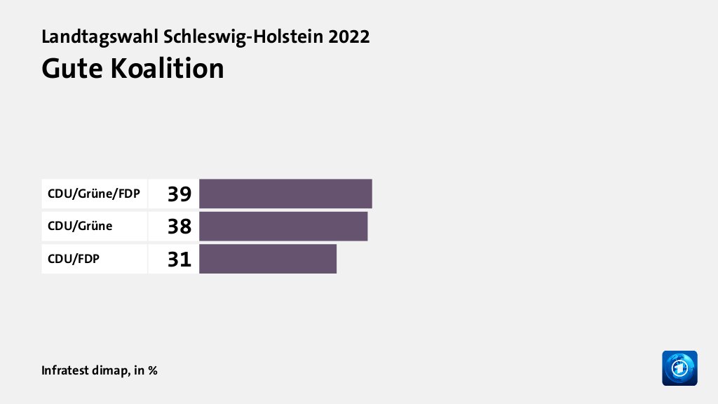 Welche Koalition wollen die Wählenden?