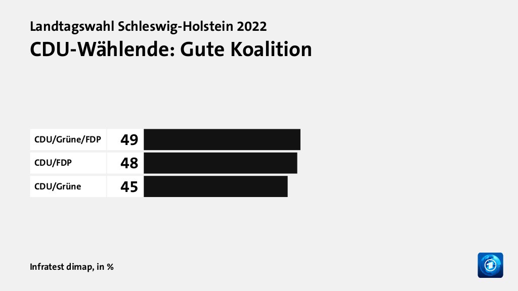 Welche Koalition wollen die Wählenden?