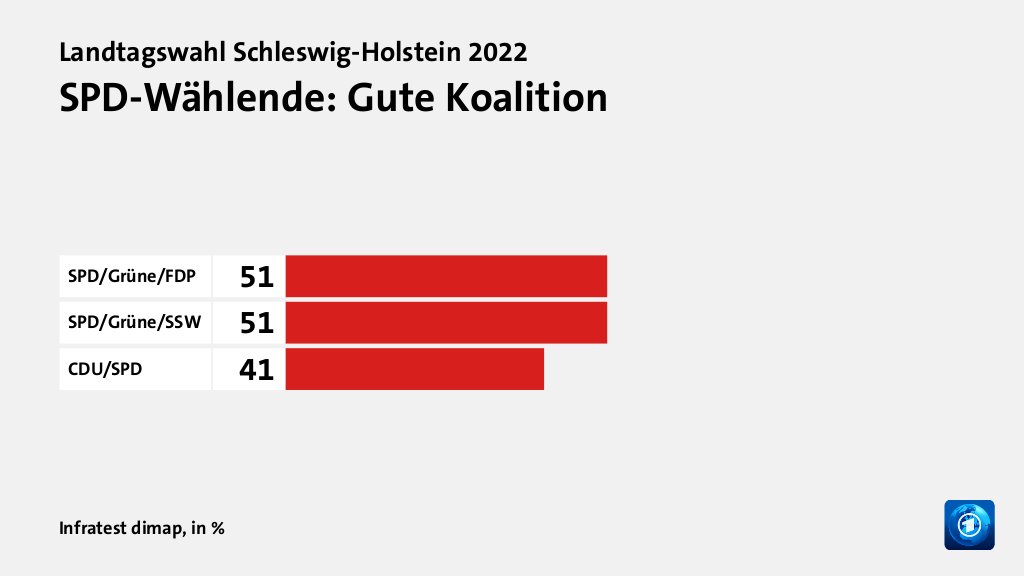 Welche Koalition wollen die Wählenden?