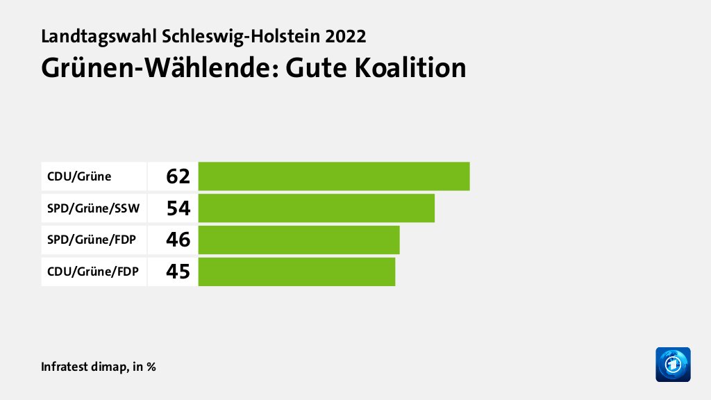 Welche Koalition wollen die Wählenden?