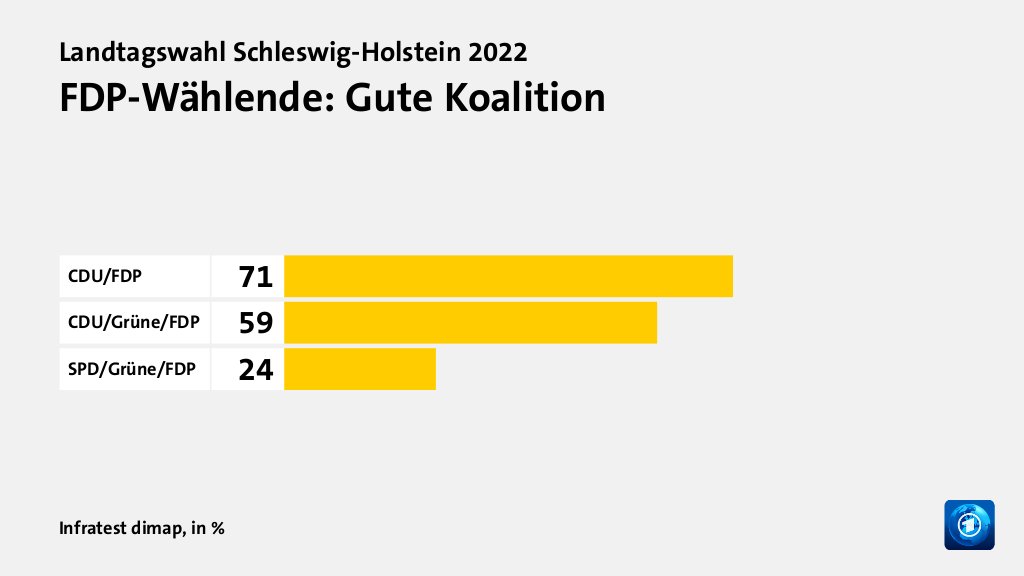 Welche Koalition wollen die Wählenden?