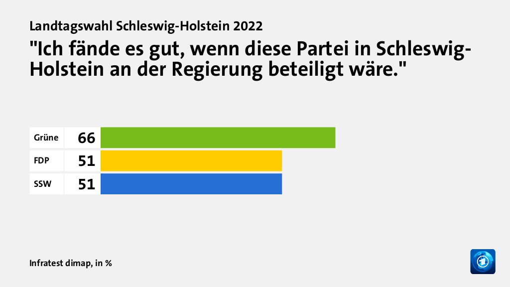 Welche Koalition wollen die Wählenden?