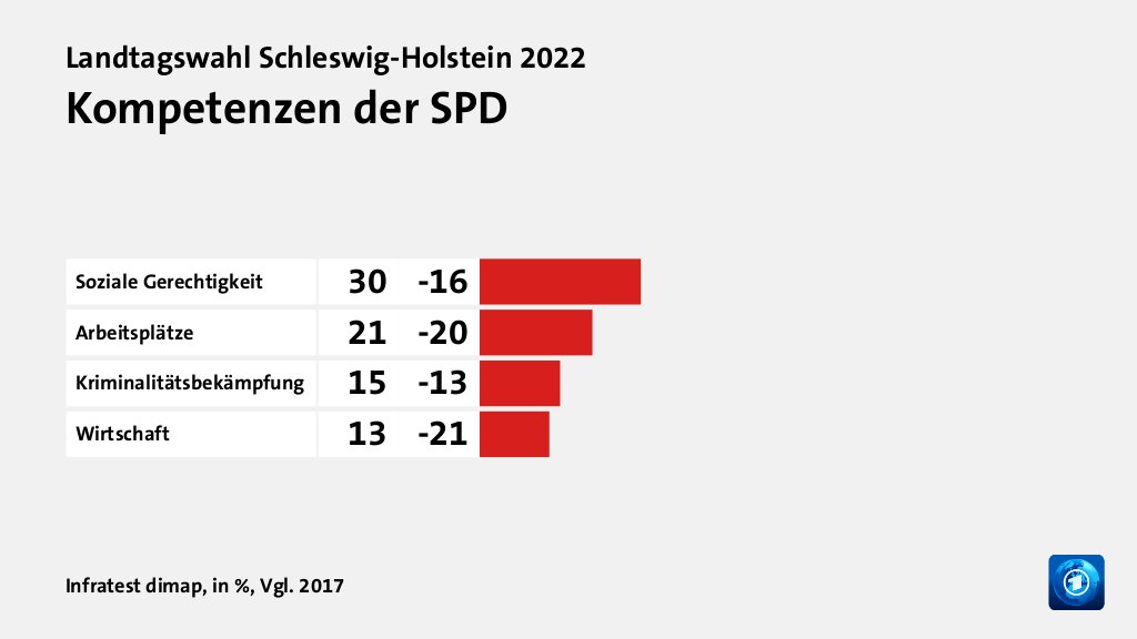 Kompetenzen der SPD, in %, Vgl. 2017: Soziale Gerechtigkeit 30, Arbeitsplätze 21, Kriminalitätsbekämpfung 15, Wirtschaft 13, Quelle: Infratest dimap