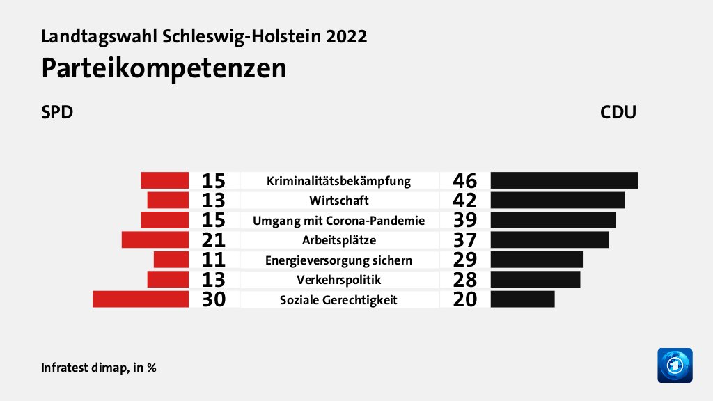 Parteikompetenzen (in %) Kriminalitätsbekämpfung: SPD 15, CDU 46; Wirtschaft: SPD 13, CDU 42; Umgang mit Corona-Pandemie: SPD 15, CDU 39; Arbeitsplätze: SPD 21, CDU 37; Energieversorgung sichern: SPD 11, CDU 29; Verkehrspolitik: SPD 13, CDU 28; Soziale Gerechtigkeit: SPD 30, CDU 20; Quelle: Infratest dimap