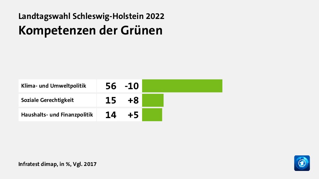 Kompetenzen der Grünen, in %, Vgl. 2017: Klima- und Umweltpolitik 56, Soziale Gerechtigkeit 15, Haushalts- und Finanzpolitik 14, Quelle: Infratest dimap