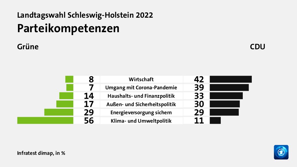 Wem trauen Wählende gute Lösungen zu?