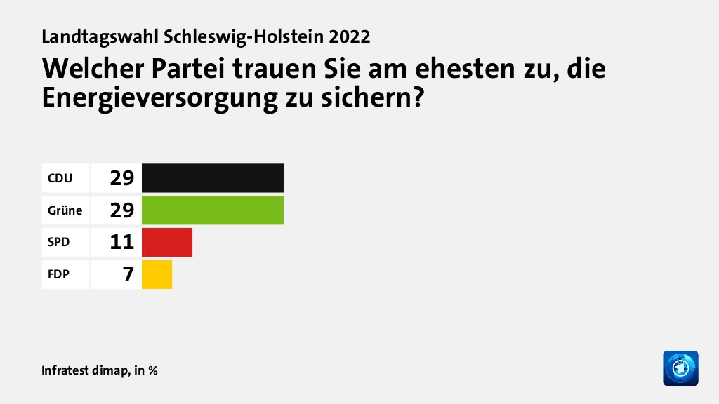 Wem trauen Wählende gute Lösungen zu?