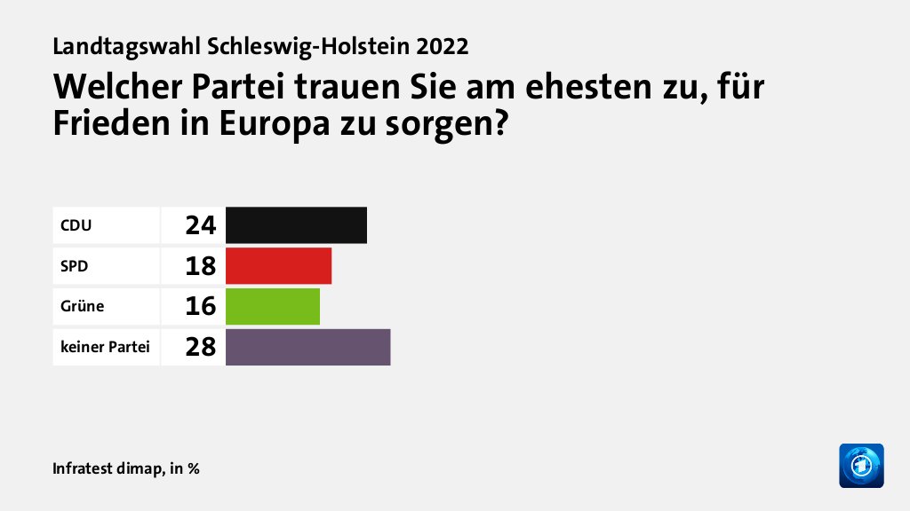 Wem trauen Wählende gute Lösungen zu?