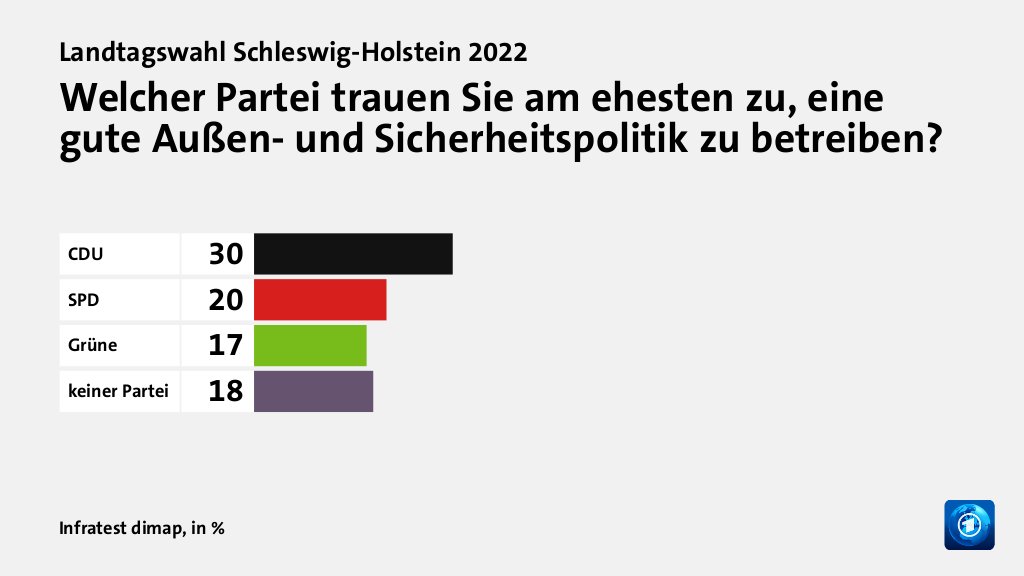 Wem trauen Wählende gute Lösungen zu?