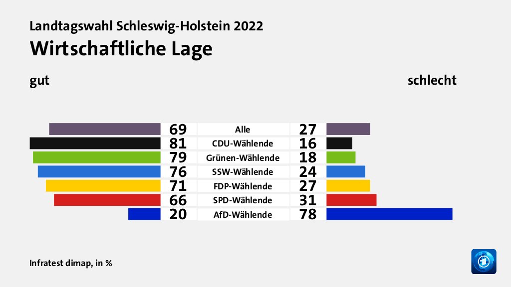 Wie beurteilen Wählende ihre Situation?