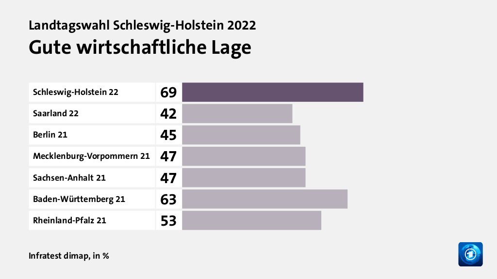 Gute wirtschaftliche Lage, in %: Schleswig-Holstein 22 69, Saarland 22 42, Berlin 21 45, Mecklenburg-Vorpommern 21 47, Sachsen-Anhalt 21 47, Baden-Württemberg 21 63, Rheinland-Pfalz 21 53, Quelle: Infratest dimap