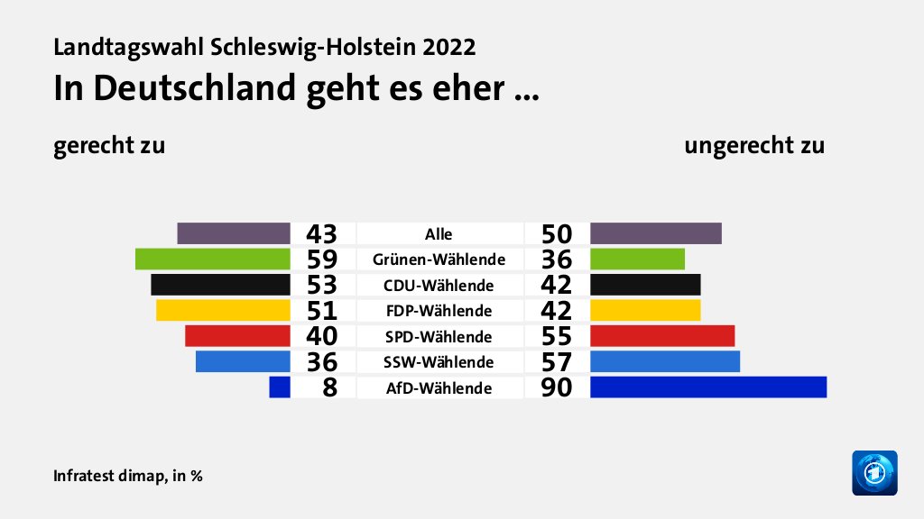 In Deutschland geht es eher … (in %) Alle: gerecht zu 43, ungerecht zu 50; Grünen-Wählende: gerecht zu 59, ungerecht zu 36; CDU-Wählende: gerecht zu 53, ungerecht zu 42; FDP-Wählende: gerecht zu 51, ungerecht zu 42; SPD-Wählende: gerecht zu 40, ungerecht zu 55; SSW-Wählende: gerecht zu 36, ungerecht zu 57; AfD-Wählende: gerecht zu 8, ungerecht zu 90; Quelle: Infratest dimap