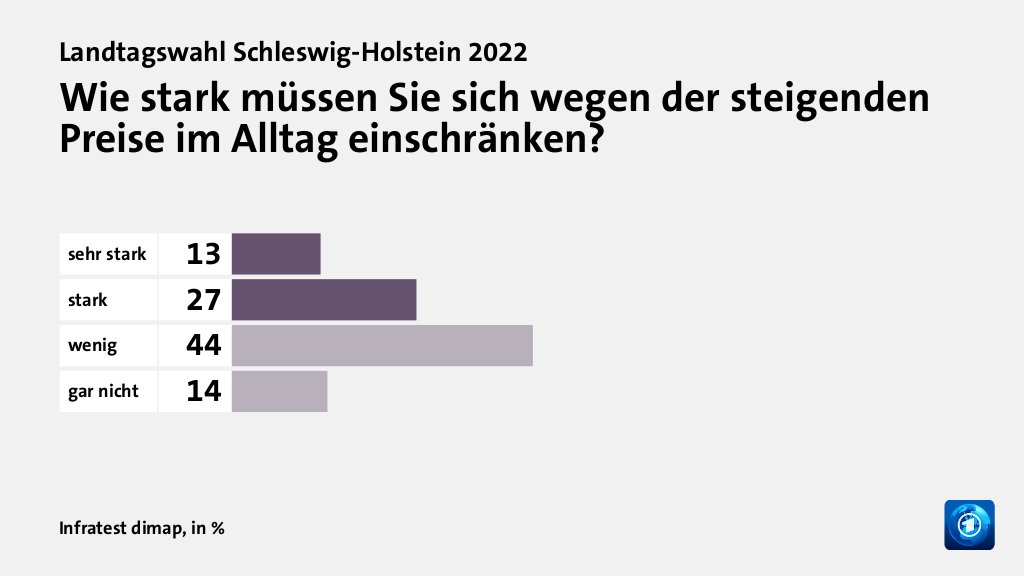 Wie beurteilen Wählende ihre Situation?