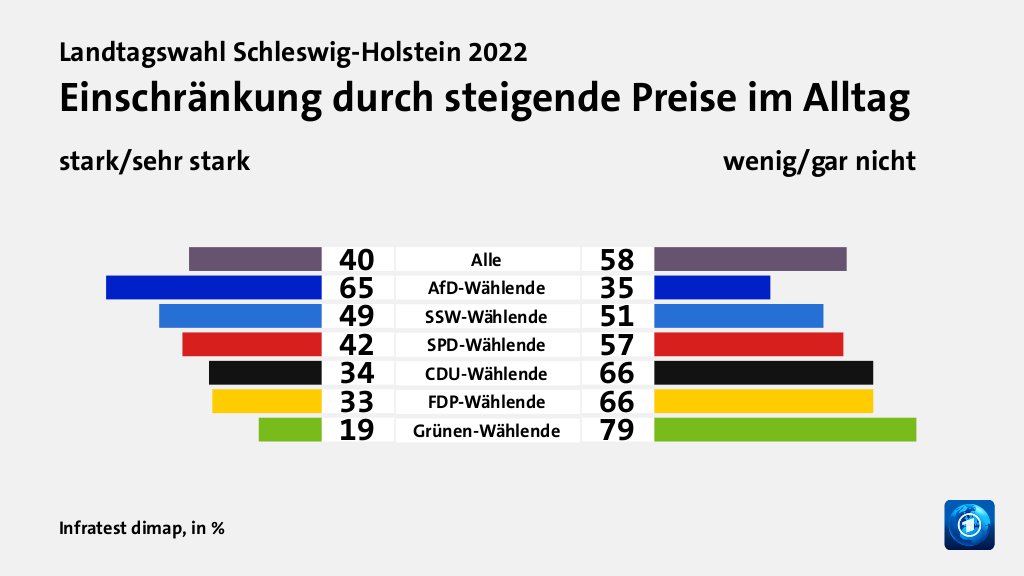 Einschränkung durch steigende Preise im Alltag (in %) Alle: stark/sehr stark 40, wenig/gar nicht 58; AfD-Wählende: stark/sehr stark 65, wenig/gar nicht 35; SSW-Wählende: stark/sehr stark 49, wenig/gar nicht 51; SPD-Wählende: stark/sehr stark 42, wenig/gar nicht 57; CDU-Wählende: stark/sehr stark 34, wenig/gar nicht 66; FDP-Wählende: stark/sehr stark 33, wenig/gar nicht 66; Grünen-Wählende: stark/sehr stark 19, wenig/gar nicht 79; Quelle: Infratest dimap