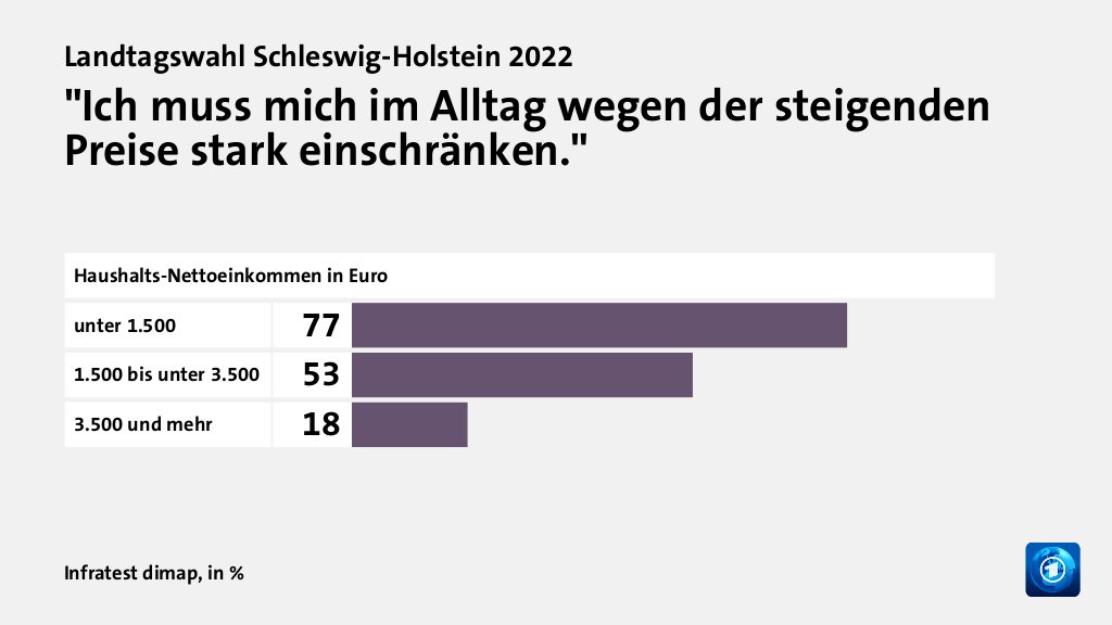 Wie beurteilen Wählende ihre Situation?