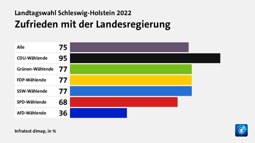 Wie wird die Arbeit der Landesregierung beurteilt?