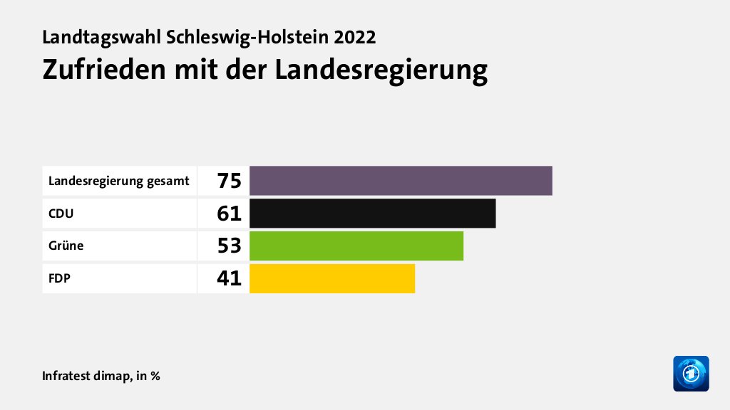 Wie wird die Arbeit der Landesregierung beurteilt?