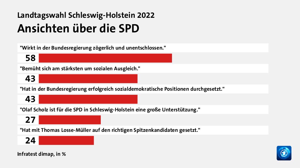 Ansichten über die SPD, in %: 