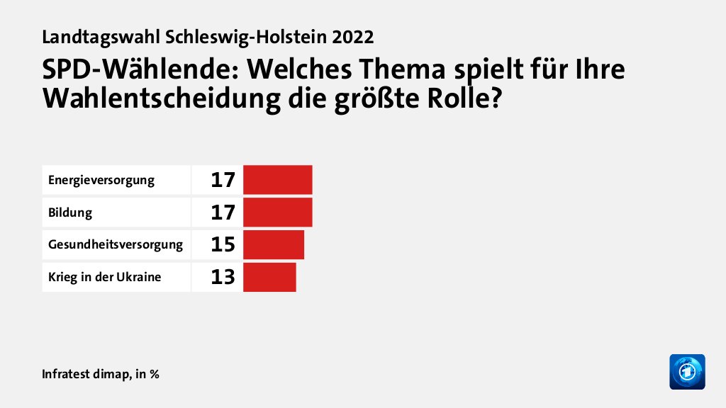 SPD-Wählende: Welches Thema spielt für Ihre Wahlentscheidung die größte Rolle?, in %: Energieversorgung 17, Bildung 17, Gesundheitsversorgung 15, Krieg in der Ukraine 13, Quelle: Infratest dimap