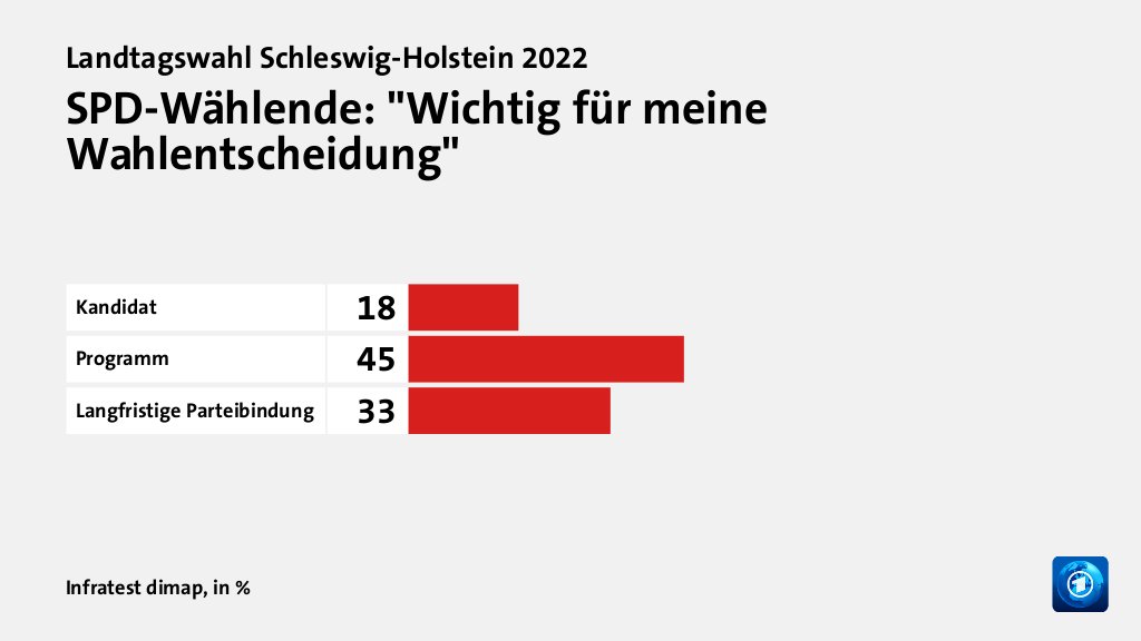 SPD-Wählende: 