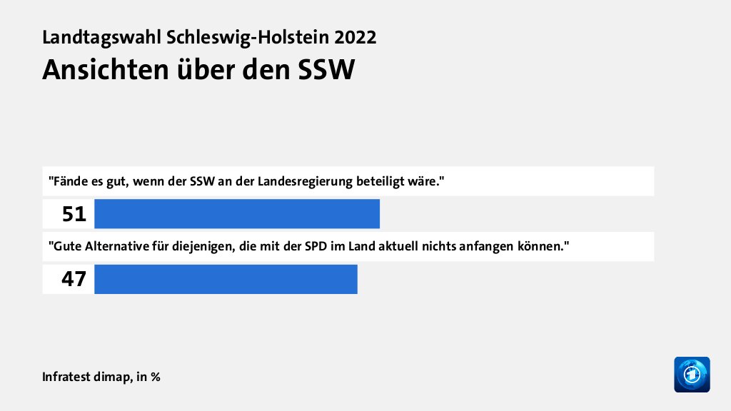 Wer wählte den SSW - und warum?