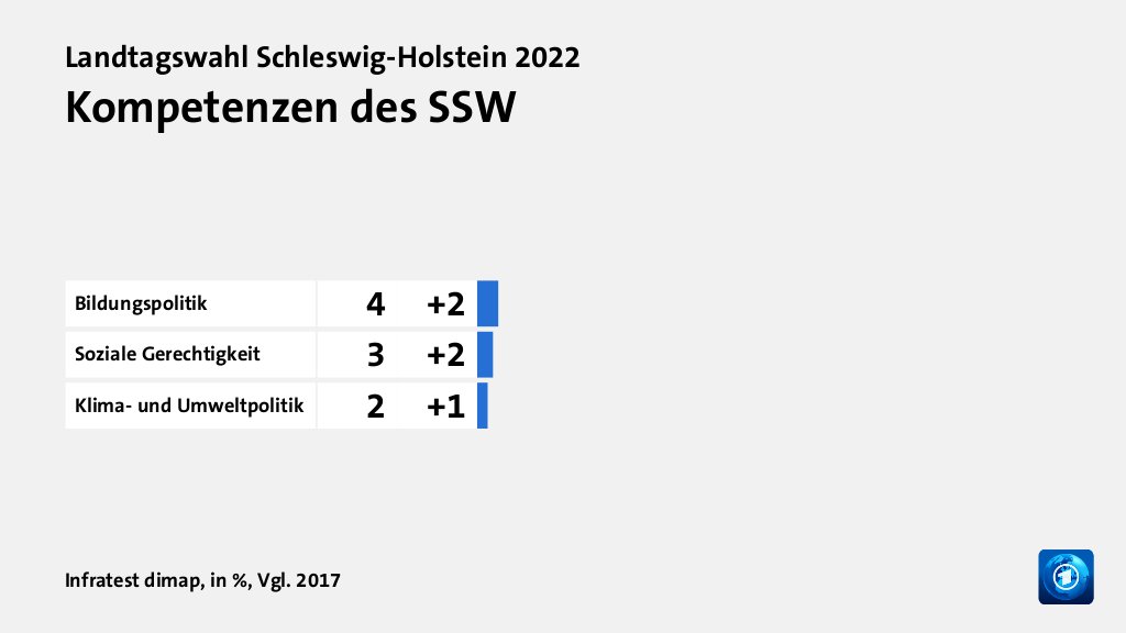 Kompetenzen des SSW, in %, Vgl. 2017: Bildungspolitik 4, Soziale Gerechtigkeit 3, Klima- und Umweltpolitik 2, Quelle: Infratest dimap