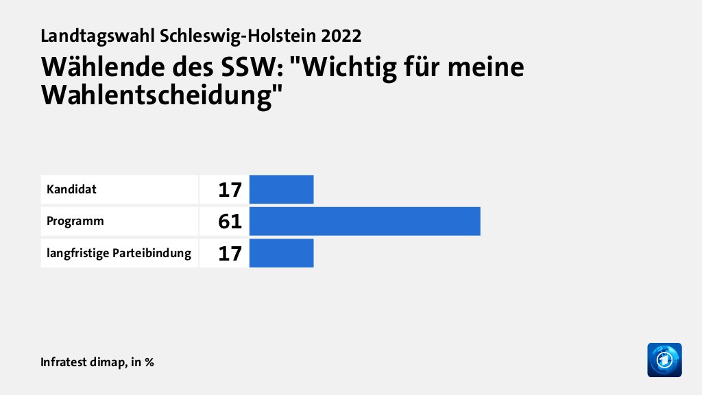 Wählende des SSW: 