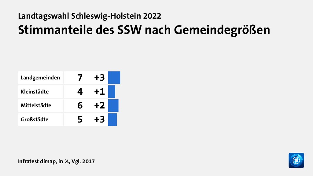 Wer wählte den SSW - und warum?