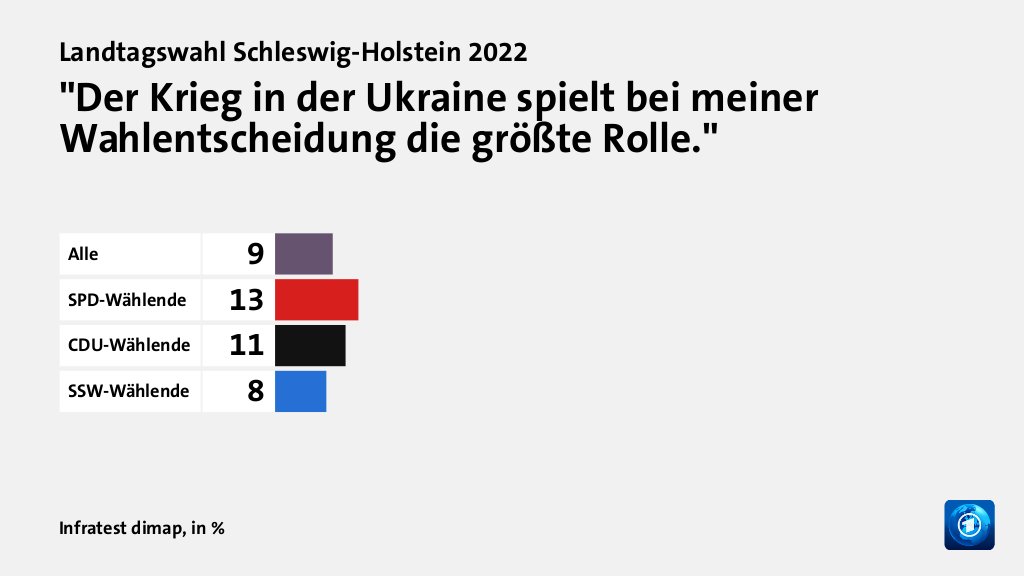 Meinungen zum Ukraine-Krieg