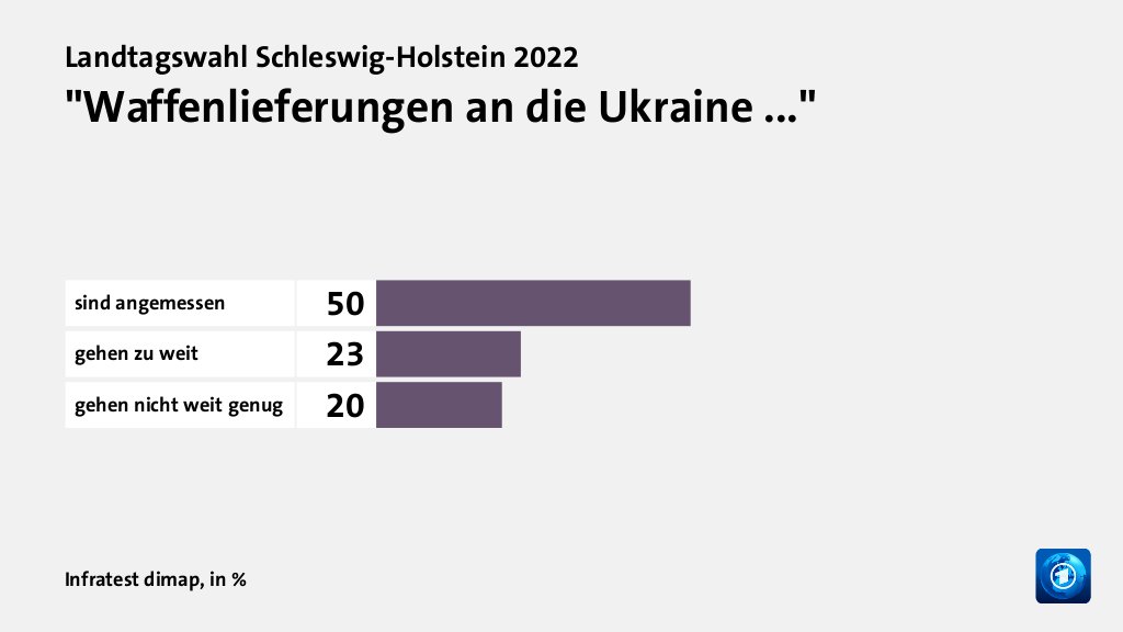 Meinungen zum Ukraine-Krieg