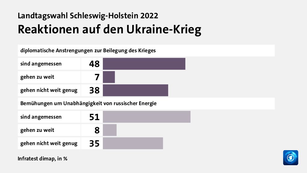 Meinungen zum Ukraine-Krieg