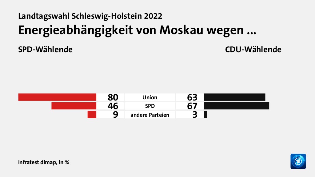 Meinungen zum Ukraine-Krieg