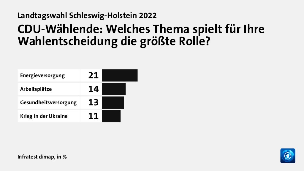 CDU-Wählende: Welches Thema spielt für Ihre Wahlentscheidung die größte Rolle?, in %: Energieversorgung 21, Arbeitsplätze 14, Gesundheitsversorgung 13, Krieg in der Ukraine 11, Quelle: Infratest dimap