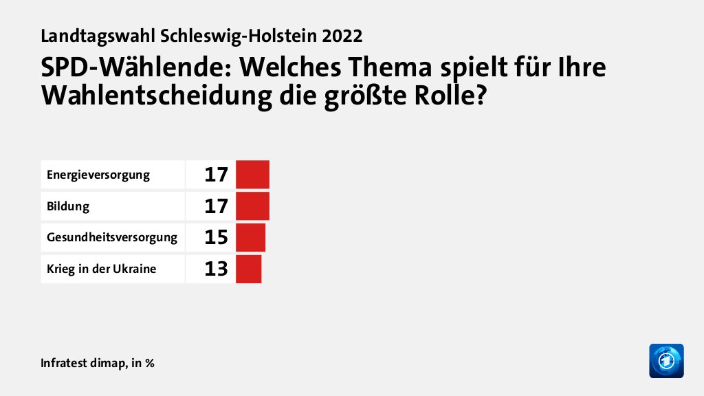 SPD-Wählende: Welches Thema spielt für Ihre Wahlentscheidung die größte Rolle?, in %: Energieversorgung 17, Bildung 17, Gesundheitsversorgung 15, Krieg in der Ukraine 13, Quelle: Infratest dimap