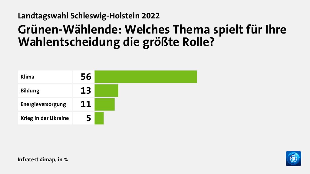 Grünen-Wählende: Welches Thema spielt für Ihre Wahlentscheidung die größte Rolle?, in %: Klima 56, Bildung 13, Energieversorgung 11, Krieg in der Ukraine 5, Quelle: Infratest dimap