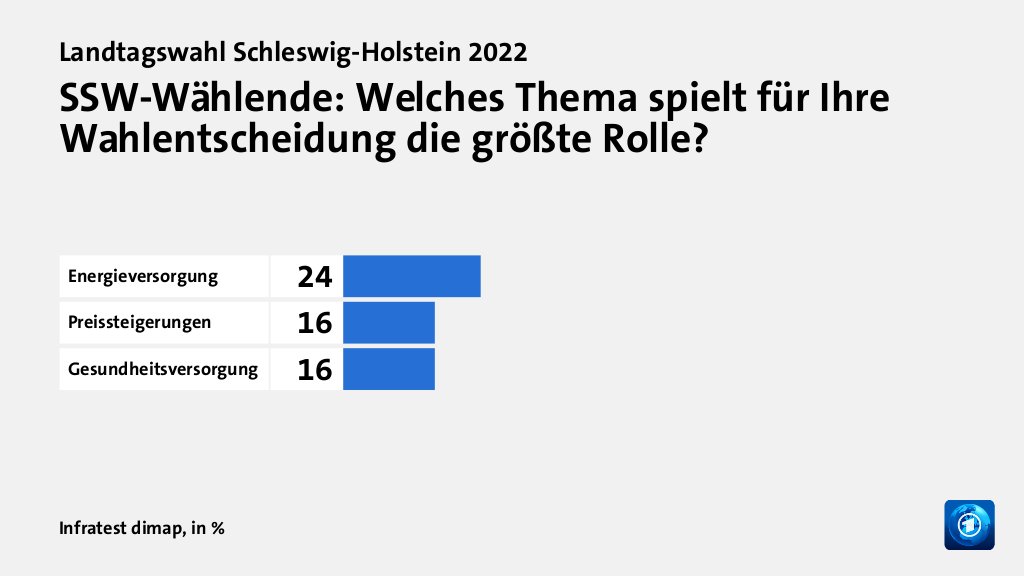 SSW-Wählende: Welches Thema spielt für Ihre Wahlentscheidung die größte Rolle?, in %: Energieversorgung 24, Preissteigerungen 16, Gesundheitsversorgung 16, Quelle: Infratest dimap