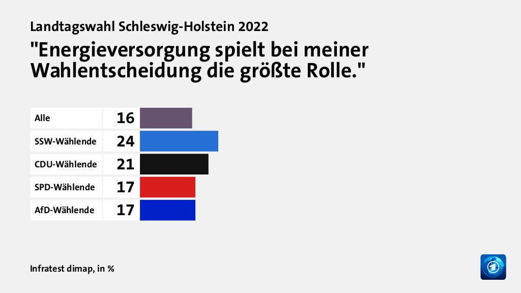 Welche Themen entschieden die Wahl?