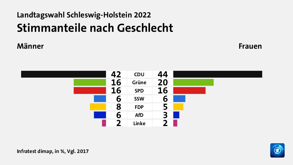 Stimmanteile nach Geschlecht (in %, Vgl. 2017) CDU: Männer 42, Frauen 44; Grüne: Männer 16, Frauen 20; SPD: Männer 16, Frauen 16; SSW: Männer 6, Frauen 6; FDP: Männer 8, Frauen 5; AfD: Männer 6, Frauen 3; Linke: Männer 2, Frauen 2; Quelle: Infratest dimap